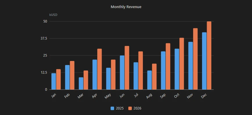 SVG bar chart of monthly revenue over two years