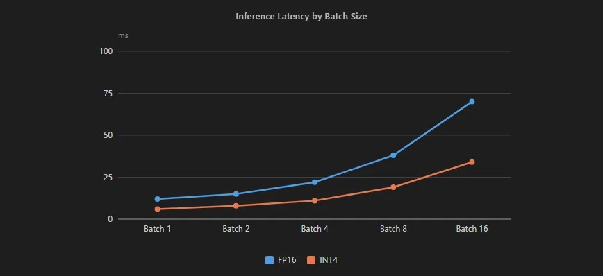 SVG line chart of inference latency by batch size