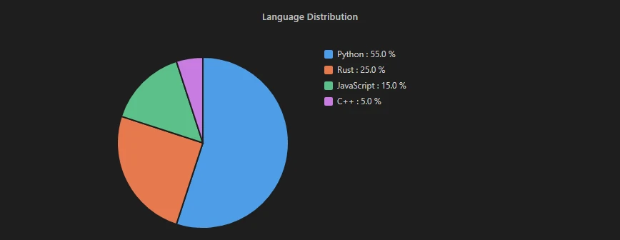 SVG pie chart of language distribution