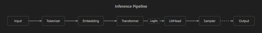 Flowchart of an inference pipeline