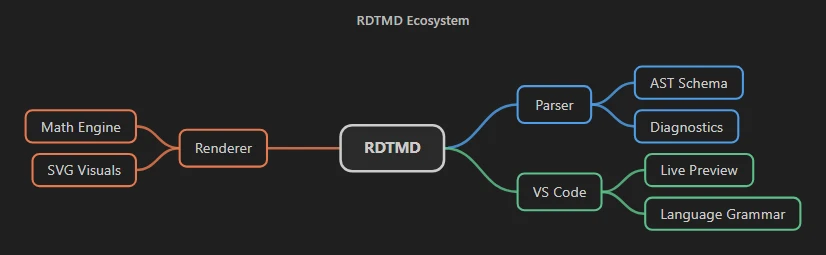 Mindmap of the RDTMD ecosystem