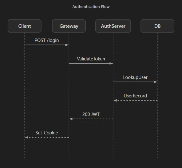 Sequence diagram of an authentication flow