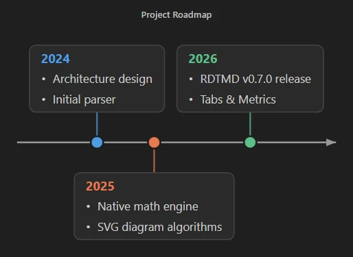 Timeline of a project roadmap
